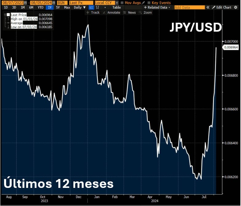 Taxa de câmbio do par de moedas JPY/USD (Iene Japonês/Dólar Americano) ao longo dos últimos 12 meses. Fonte: Bloomberg.